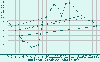 Courbe de l'humidex pour Tours (37)