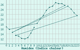 Courbe de l'humidex pour Toussus-le-Noble (78)