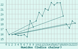 Courbe de l'humidex pour Nyon-Changins (Sw)