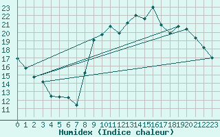 Courbe de l'humidex pour Aigrefeuille d'Aunis (17)