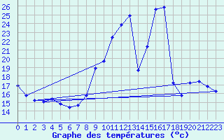 Courbe de tempratures pour Roujan (34)
