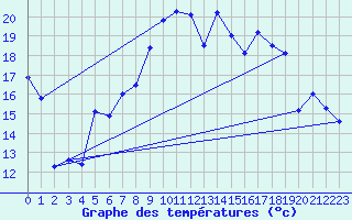 Courbe de tempratures pour Diepholz