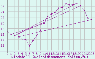 Courbe du refroidissement olien pour Florennes (Be)