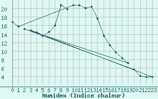 Courbe de l'humidex pour Primda