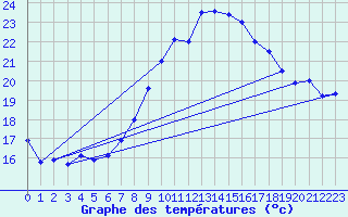 Courbe de tempratures pour Salen-Reutenen