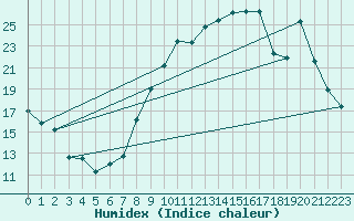 Courbe de l'humidex pour Cambrai / Epinoy (62)