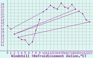 Courbe du refroidissement olien pour Saint-Dizier (52)