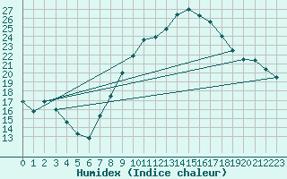 Courbe de l'humidex pour Andjar