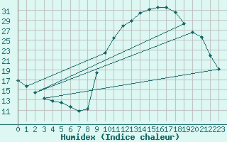 Courbe de l'humidex pour Recoubeau (26)