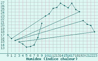 Courbe de l'humidex pour Gap-Sud (05)