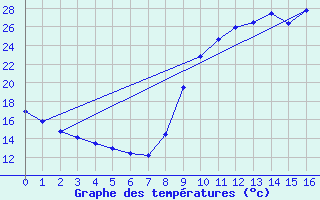 Courbe de tempratures pour Rmering-ls-Puttelange (57)