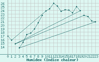 Courbe de l'humidex pour Charleville-Mzires (08)