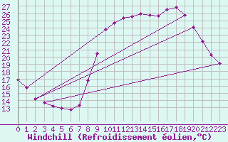 Courbe du refroidissement olien pour Grardmer (88)