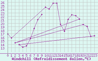 Courbe du refroidissement olien pour Stuttgart / Schnarrenberg