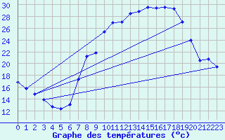 Courbe de tempratures pour Morn de la Frontera