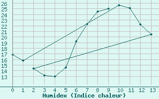 Courbe de l'humidex pour Kamenica Nad Cirochou