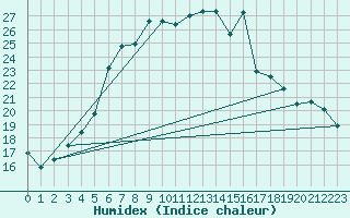 Courbe de l'humidex pour Batos