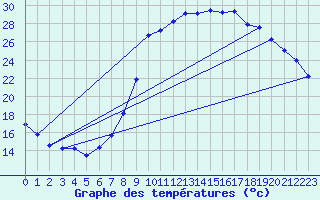 Courbe de tempratures pour Anglars St-Flix(12)