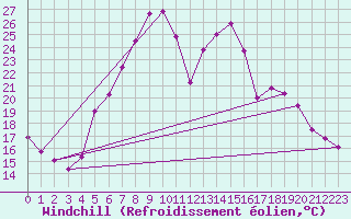 Courbe du refroidissement olien pour Radauti