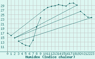 Courbe de l'humidex pour Rmering-ls-Puttelange (57)