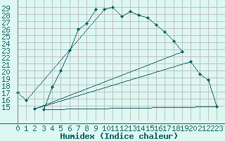 Courbe de l'humidex pour Gladhammar