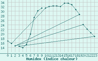 Courbe de l'humidex pour Lunz