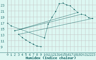 Courbe de l'humidex pour Potes / Torre del Infantado (Esp)