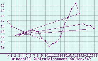 Courbe du refroidissement olien pour Mont-Saint-Vincent (71)