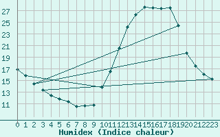 Courbe de l'humidex pour Connerr (72)