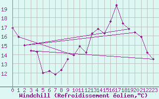 Courbe du refroidissement olien pour Epinal (88)