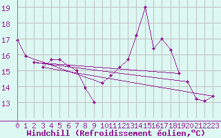 Courbe du refroidissement olien pour Montpellier (34)