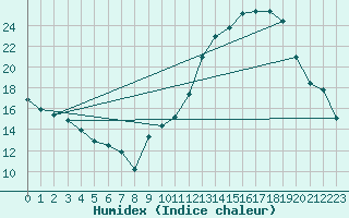 Courbe de l'humidex pour Dijon / Longvic (21)