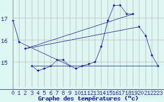 Courbe de tempratures pour Kernascleden (56)