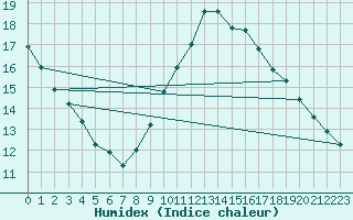 Courbe de l'humidex pour Madrid / Retiro (Esp)