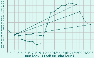 Courbe de l'humidex pour Ciudad Real (Esp)