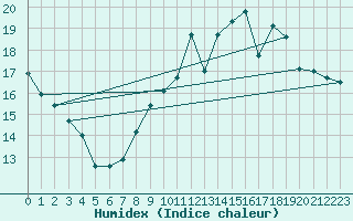 Courbe de l'humidex pour Biscarrosse (40)