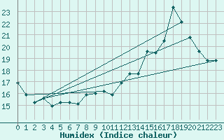 Courbe de l'humidex pour Blus (40)