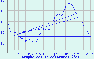 Courbe de tempratures pour Landivisiau (29)