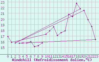 Courbe du refroidissement olien pour Herbault (41)