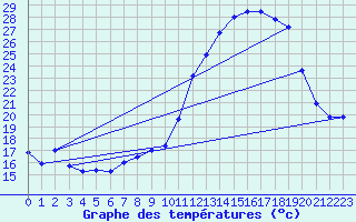 Courbe de tempratures pour Breuillet (17)