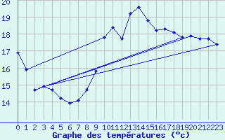 Courbe de tempratures pour Hd-Bazouges (35)