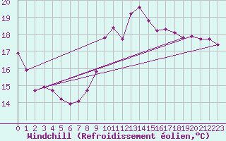 Courbe du refroidissement olien pour Hd-Bazouges (35)
