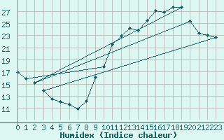 Courbe de l'humidex pour Sant Mart de Canals (Esp)