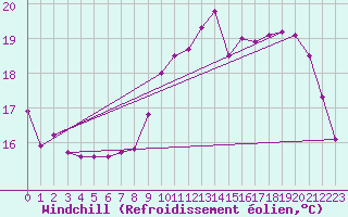 Courbe du refroidissement olien pour Tarbes (65)