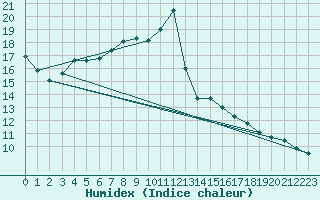 Courbe de l'humidex pour Praha-Libus