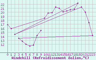 Courbe du refroidissement olien pour Chartres (28)