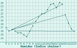 Courbe de l'humidex pour Pordic (22)
