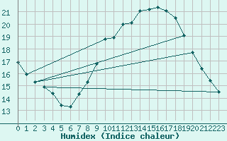 Courbe de l'humidex pour Laegern