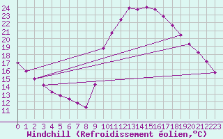Courbe du refroidissement olien pour Narbonne-Ouest (11)
