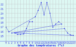 Courbe de tempratures pour Harzgerode